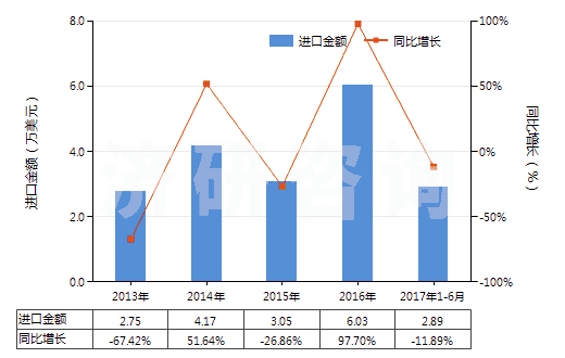 2013-2017年6月中國過硼酸鹽(HS28403000)進(jìn)口總額及增速統(tǒng)計(jì)